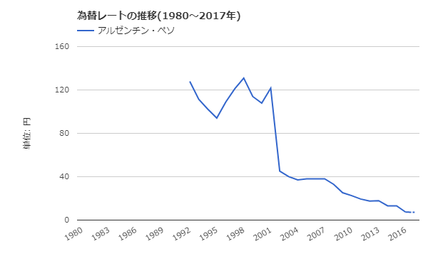 アルゼンチン　レート